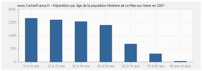 Répartition par âge de la population féminine de Le Mée-sur-Seine en 2007